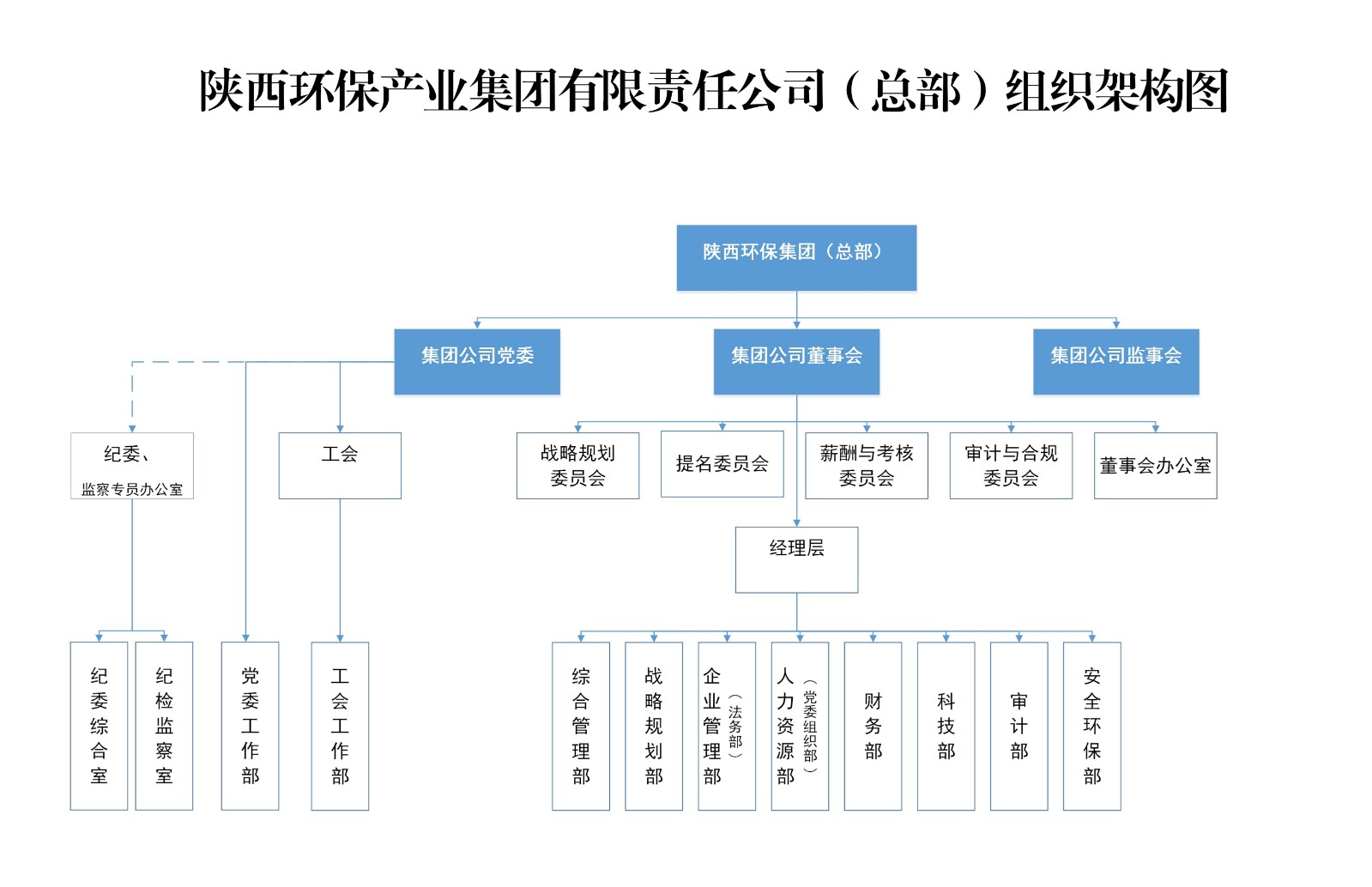 陜西環(huán)保集團總部組織架構圖.jpg