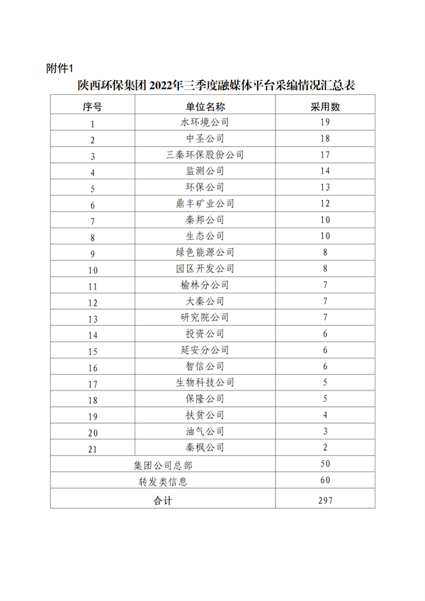 關(guān)于2022年三季度集團(tuán)公司融媒體平臺(tái)稿件采用及優(yōu)秀稿件評(píng)選情況的通報(bào)_03.png