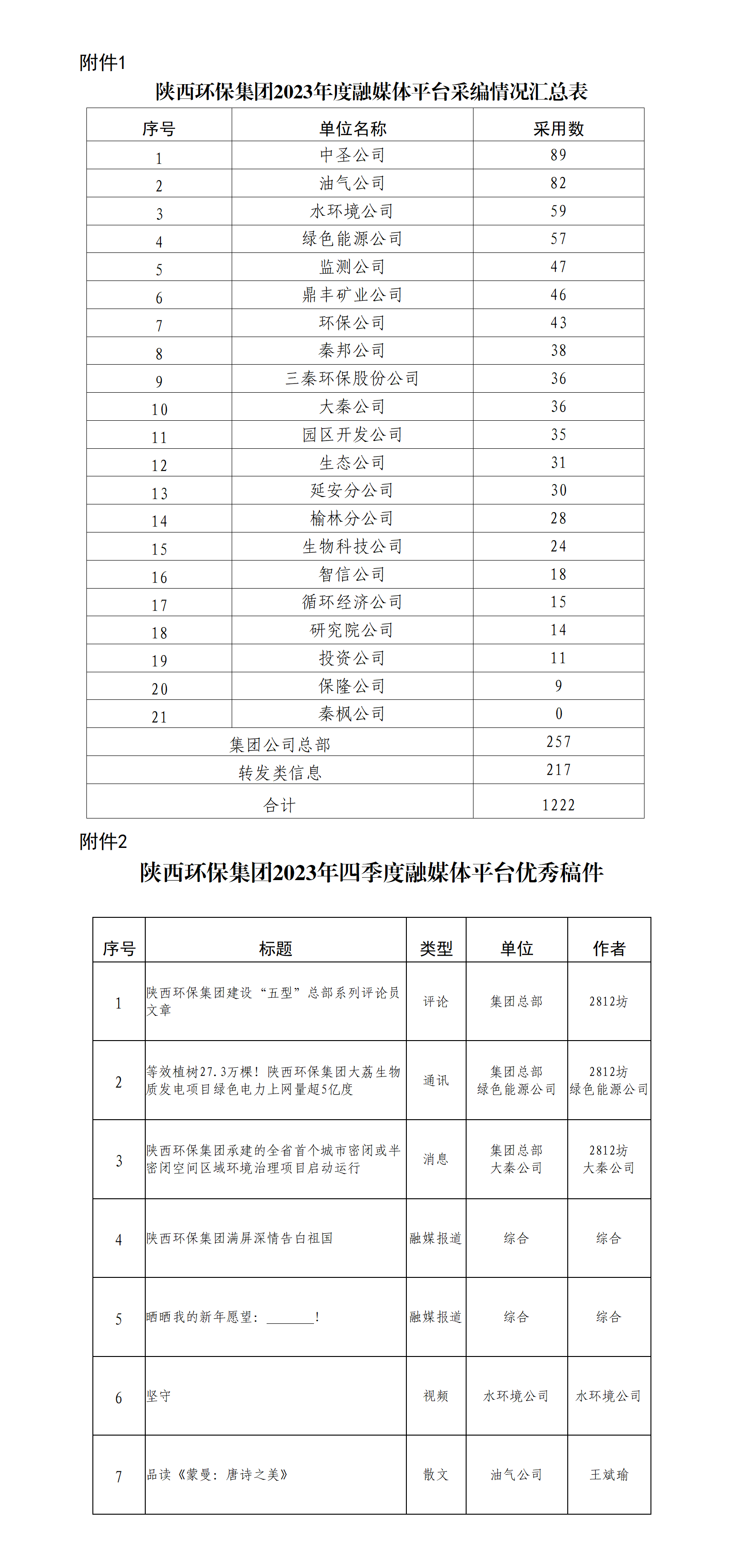 關(guān)于2023年度集團(tuán)公司融媒體平臺(tái)稿件采用及優(yōu)秀稿件評(píng)選情況的通報(bào)_01(1).png