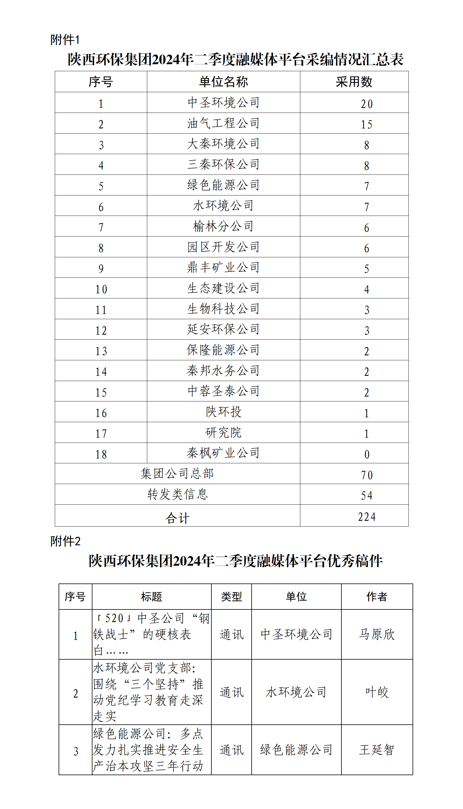 關(guān)于2024年二季度集團(tuán)公司融媒體平臺(tái)稿件采用及優(yōu)秀稿件評(píng)選情況的通報(bào)20240715_01(1).png